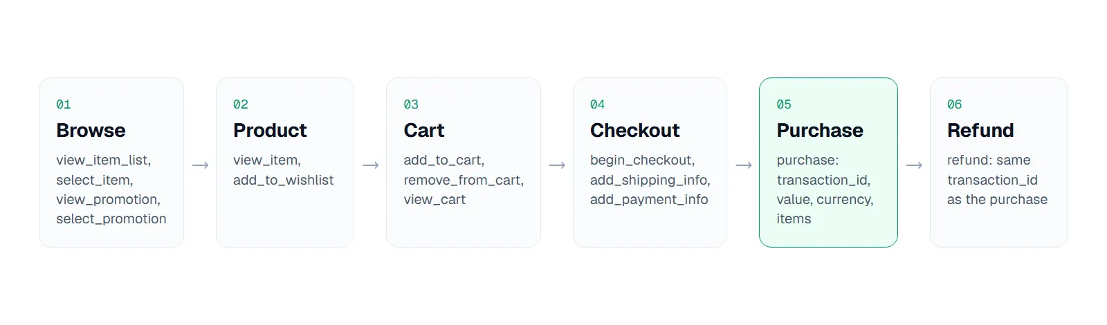 Flow of GA4 ecommerce events in six stages: browse (view_item_list, select_item, view_promotion, select_promotion), product (view_item, add_to_wishlist), cart (add_to_cart, remove_from_cart, view_cart), checkout (begin_checkout, add_shipping_info, add_payment_info), purchase, refund.