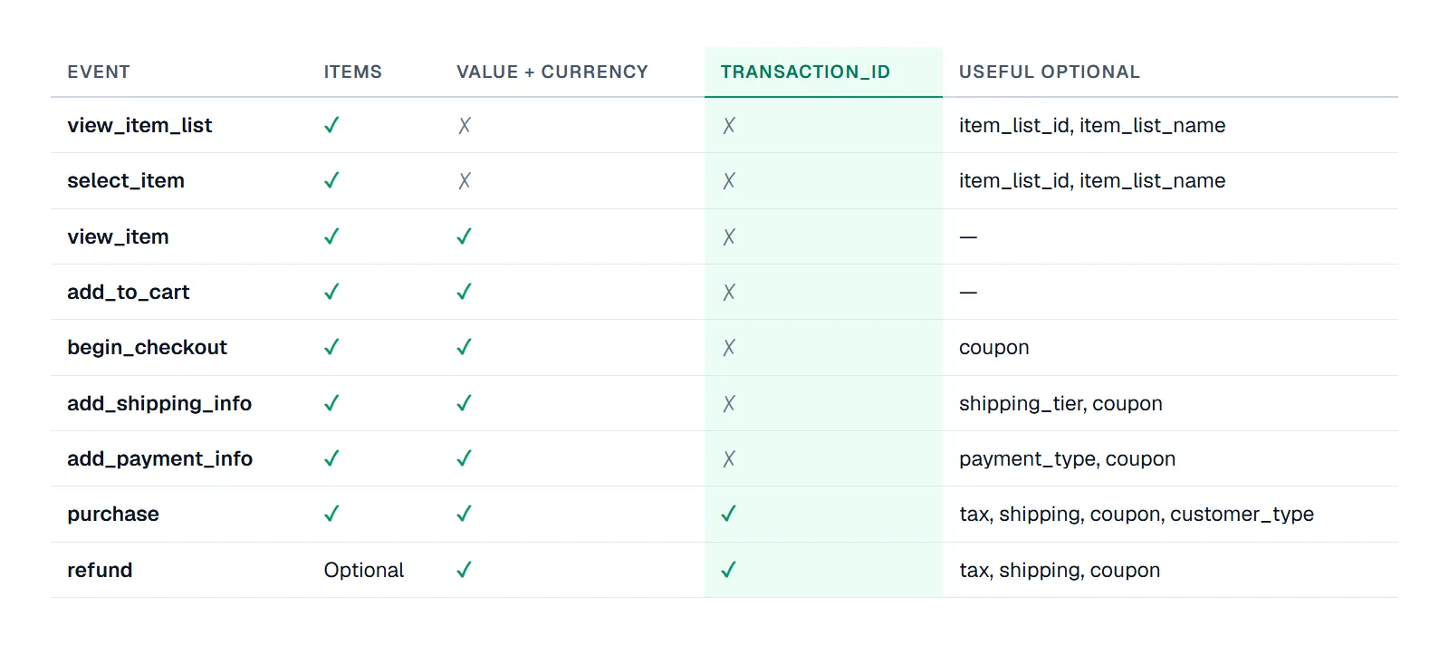 Comparison table of required parameters: every event needs items except refund; value and currency are required from view_item through refund; only purchase and refund require transaction_id.
