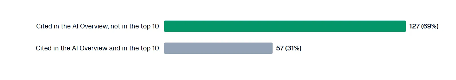 Bar chart: of 184 domains cited across 30 AI Overviews, 127 (69%) were not in the organic top 10 and 57 (31%) were.