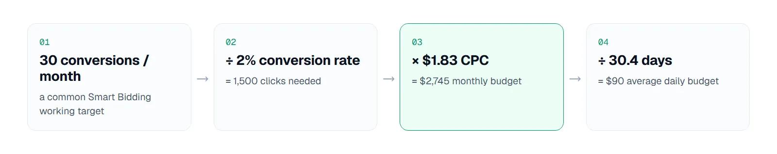 Flow: 30 conversions a month divided by a 2% conversion rate equals 1,500 clicks; times a $1.83 CPC equals a $2,745 monthly budget; divided by 30.4 days equals a $90 average daily budget.