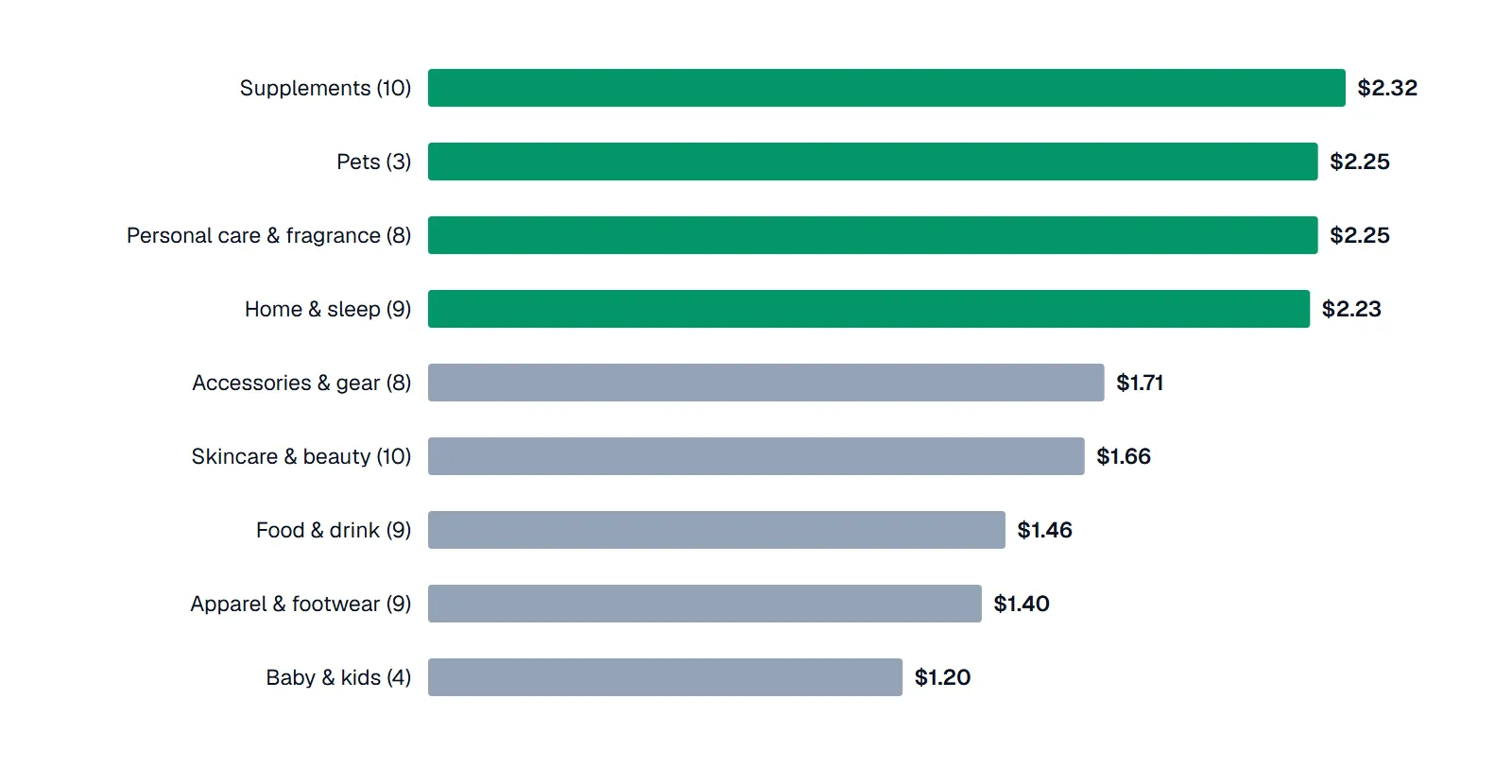 Bar chart: median Google Ads CPC by DTC category group — supplements $2.32, pets $2.25, personal care and fragrance $2.25, home and sleep $2.23, accessories and gear $1.71, skincare and beauty $1.66, food and drink $1.46, apparel and footwear $1.40, baby and kids $1.20.