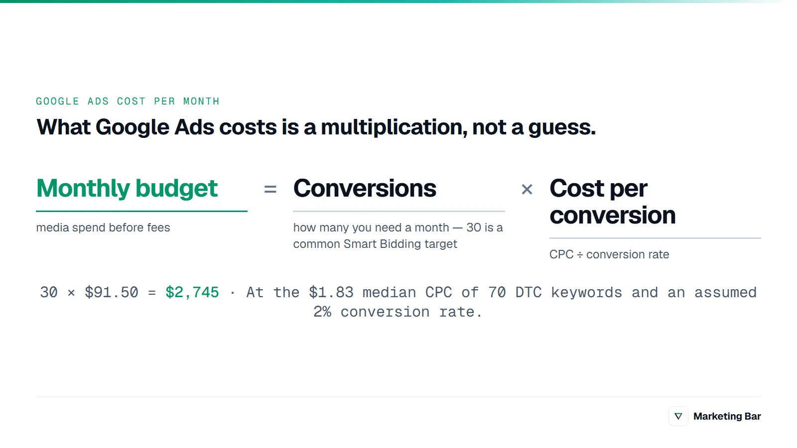 Monthly Google Ads budget equals conversions times cost per conversion: 30 × $91.50 = $2,745 at a $1.83 median CPC and a 2% conversion rate.