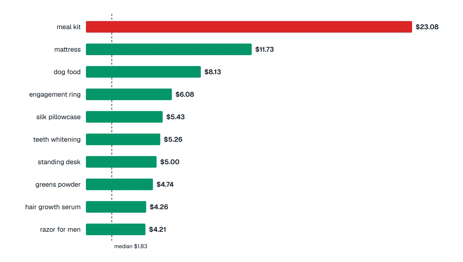 Bar chart: the 10 most expensive DTC keywords by Google Ads CPC — meal kit $23.08, mattress $11.73, dog food $8.13, engagement ring $6.08, silk pillowcase $5.43, teeth whitening $5.26, standing desk $5.00, greens powder $4.74, hair growth serum $4.26, razor for men $4.21 — against a median of $1.83.
