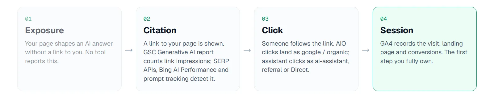 Flow of where AI exposure becomes measurable: exposure without a link, a citation link, a click, then a GA4 session — each step visible to different tools.