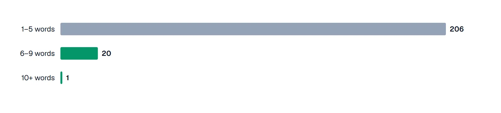 Bar chart: Search Console queries for marketing-bar.com over 120 days by length — 206 queries of 1–5 words, 20 of 6–9 words, 1 of 10+ words.