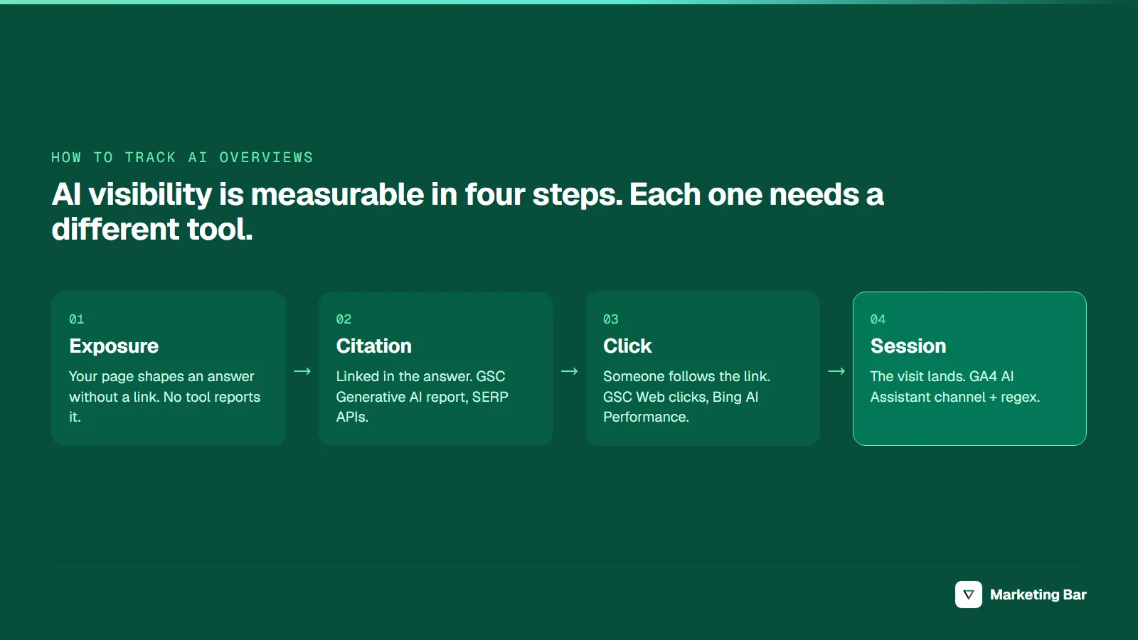 Four measurable steps of AI visibility: exposure (no tool reports it), citation (GSC Generative AI report, SERP APIs), click (GSC Web clicks, Bing AI Performance), session (GA4 AI Assistant channel and regex).