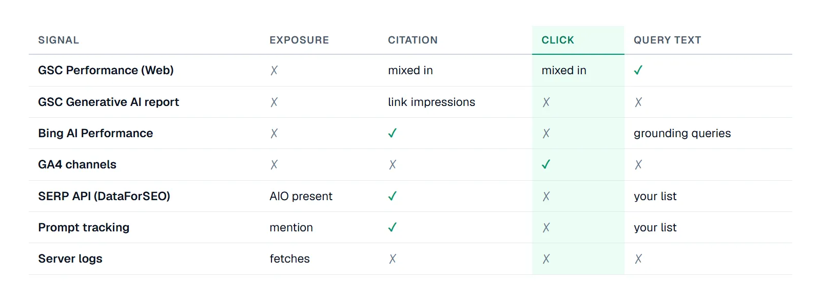Comparison table: which tracking signal measures exposure, citation, click and query text — only GA4 measures clicks cleanly, only GSC Web gives real query text.