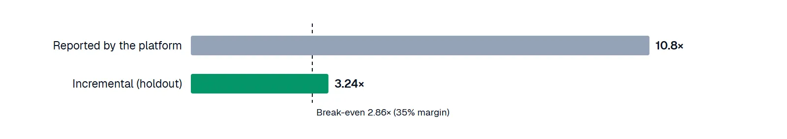 Reported retargeting ROAS of 10.8x shrinks to 3.24x incremental, just above a 2.86x break-even line.