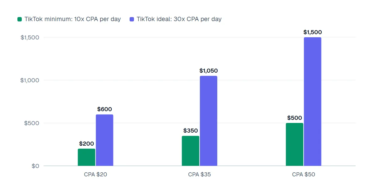 Column chart of TikTok Smart+ daily budget at 10x and 30x CPA for assumed CPAs of $20, $35 and $50.