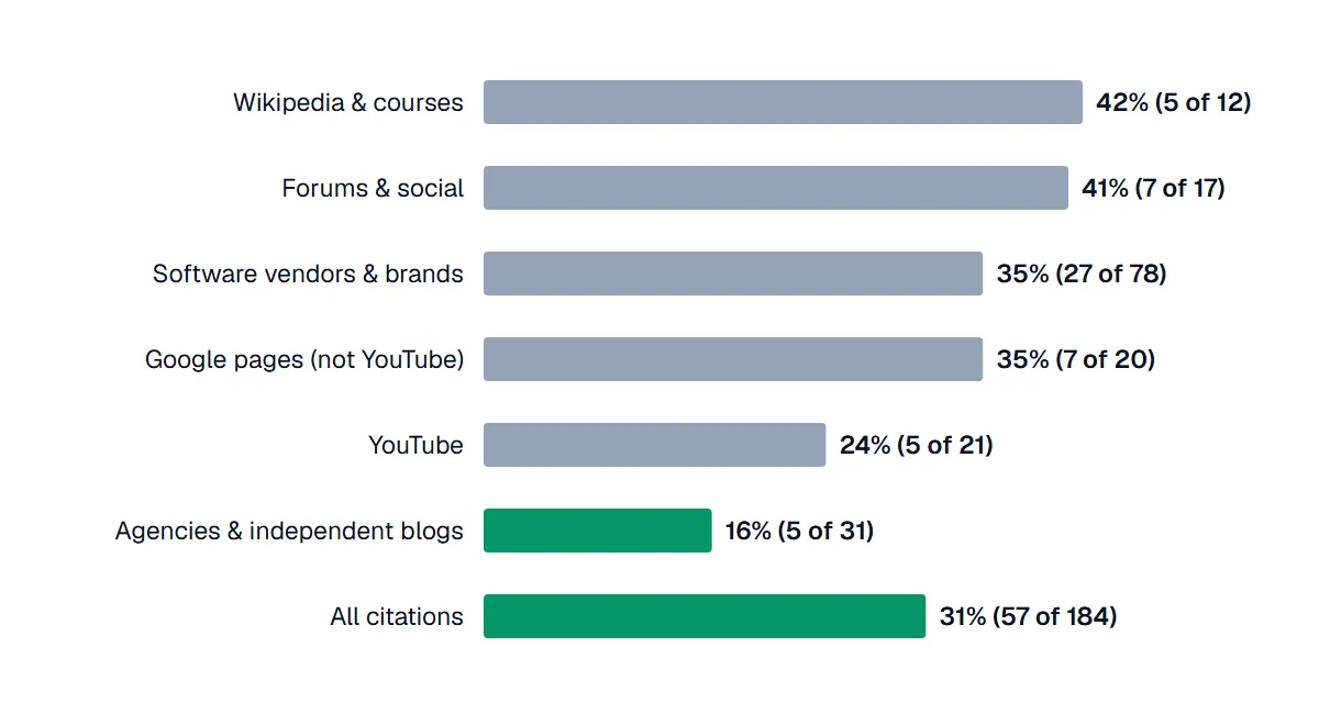 Bar chart: share of citations whose domain also ranked on page one, by source type — Wikipedia and courses 42%, forums and social 41%, vendors 35%, Google pages 35%, YouTube 24%, agencies and independent blogs 16%, all citations 31%.