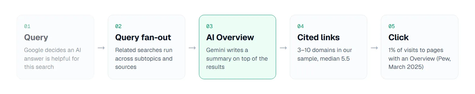 Flow: a query triggers query fan-out across related searches, Gemini writes the AI Overview, 3–10 domains are cited (median 5.5 in our sample), and 1% of visits to pages with an Overview clicked a link inside it.