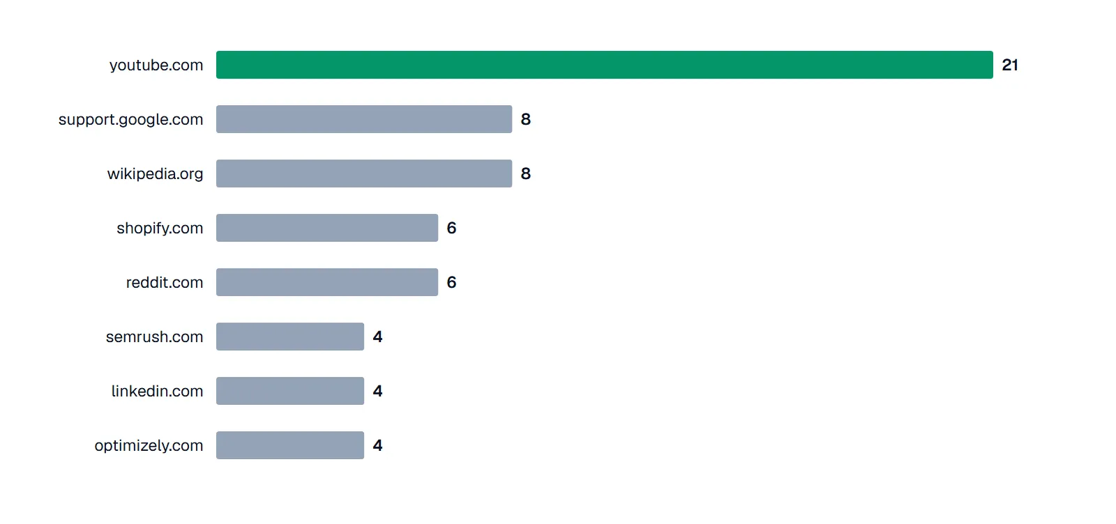 Bar chart: most-cited domains across 30 AI Overviews — youtube.com in 21, support.google.com and wikipedia.org in 8 each, shopify.com and reddit.com in 6, semrush.com, linkedin.com and optimizely.com in 4.