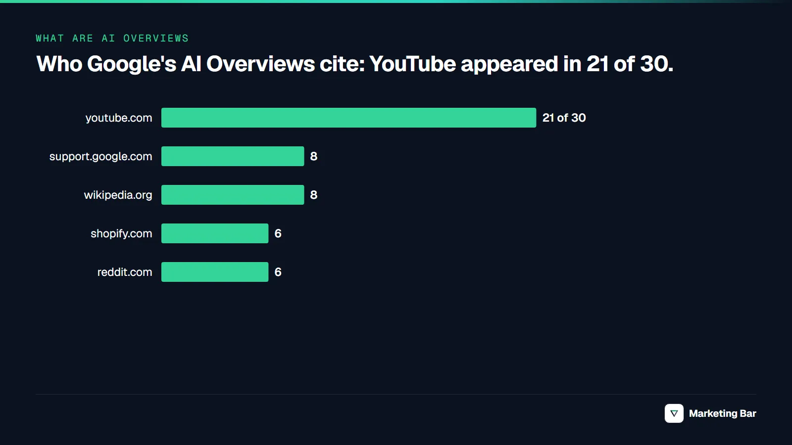 Most-cited domains in 30 Google AI Overviews with sources: youtube.com in 21, support.google.com and wikipedia.org in 8, shopify.com and reddit.com in 6.